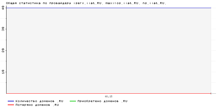 ���������� �� ���������� iserv.iiat.RU. maxilos.iiat.RU. ns.iiat.RU.
